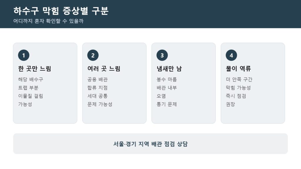 뚜러조배관케어 하수구 확인 순서 정리 인포그래픽