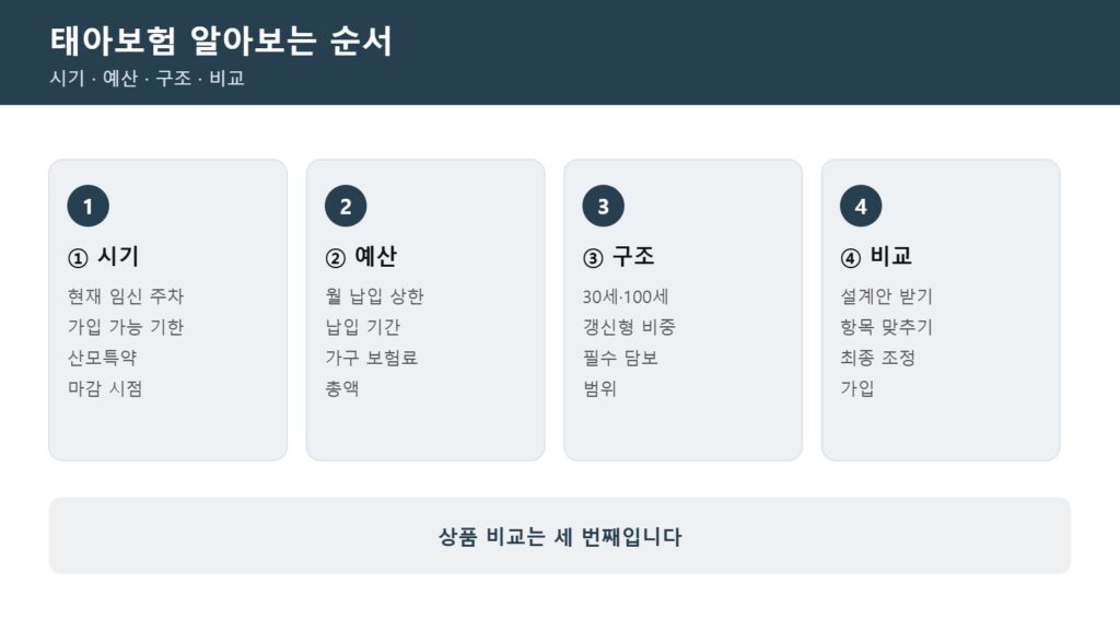 현대해상 태아보험 확인 순서 정리 인포그래픽